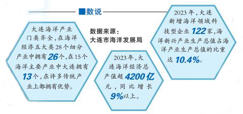 大连：激活“蓝色引擎” 释放“蓝色潜力”