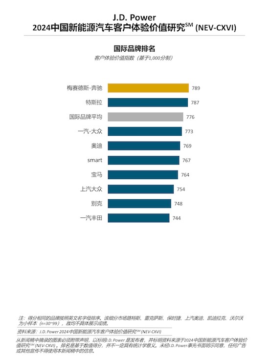 J.D. Power研究：新能源服务用户需求快速变化 自主新势力引领服务体验_fororder_image003