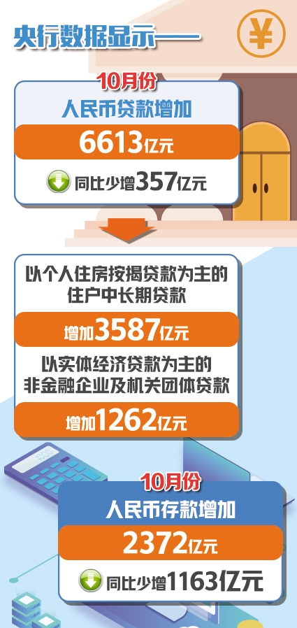 10月末广义货币同比增长8.4%