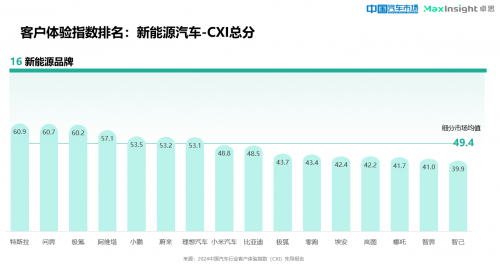 卓思与《中国汽车市场》杂志联合发布“2024中国汽车行业客户体验指数（CXI）先导报告”_fororder_image003