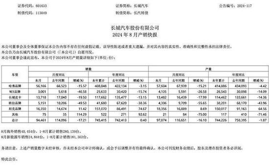 长城、比亚迪、吉利、奇瑞分别公布2024年8月销量数据_fororder_image001