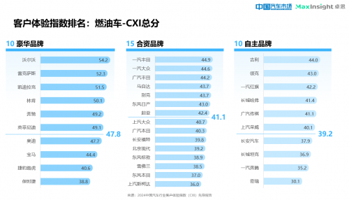 卓思与《中国汽车市场》杂志联合发布“2024中国汽车行业客户体验指数（CXI）先导报告”_fororder_image002