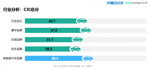 卓思与《中国汽车市场》杂志联合发布“2024中国汽车行业客户体验指数（CXI）先导报告”_fororder_image004