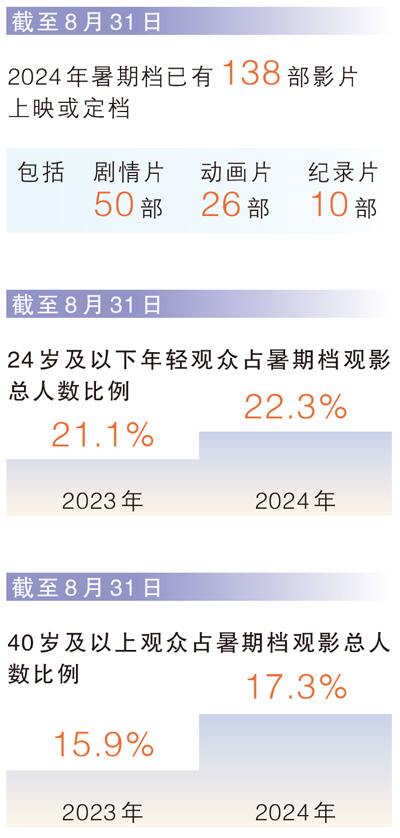 2024年中国电影暑期档思考：满足多元需求 重视市场增量