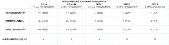 中国保险汽车安全指数发布 理想MEGA和理想L6均获得最高评价（G+）_fororder_image002