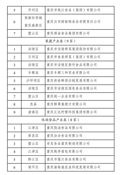 2023年度重庆市食品及农产品加工产业高质量发展“十佳”名单公布