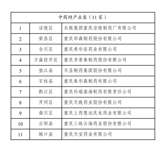 2023年度重庆市食品及农产品加工产业高质量发展“十佳”名单公布