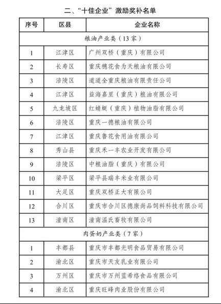 2023年度重庆市食品及农产品加工产业高质量发展“十佳”名单公布