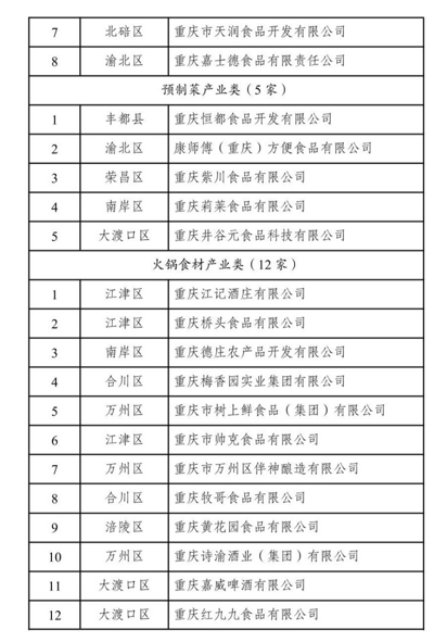 2023年度重庆市食品及农产品加工产业高质量发展“十佳”名单公布