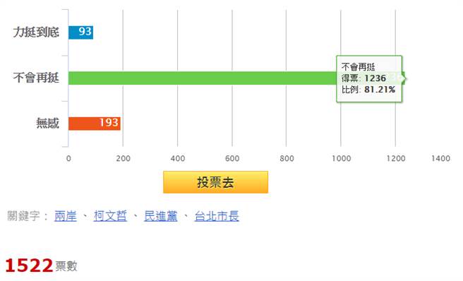 柯文哲的道歉引发舆论哗然 最新投票：高达8成不再挺柯