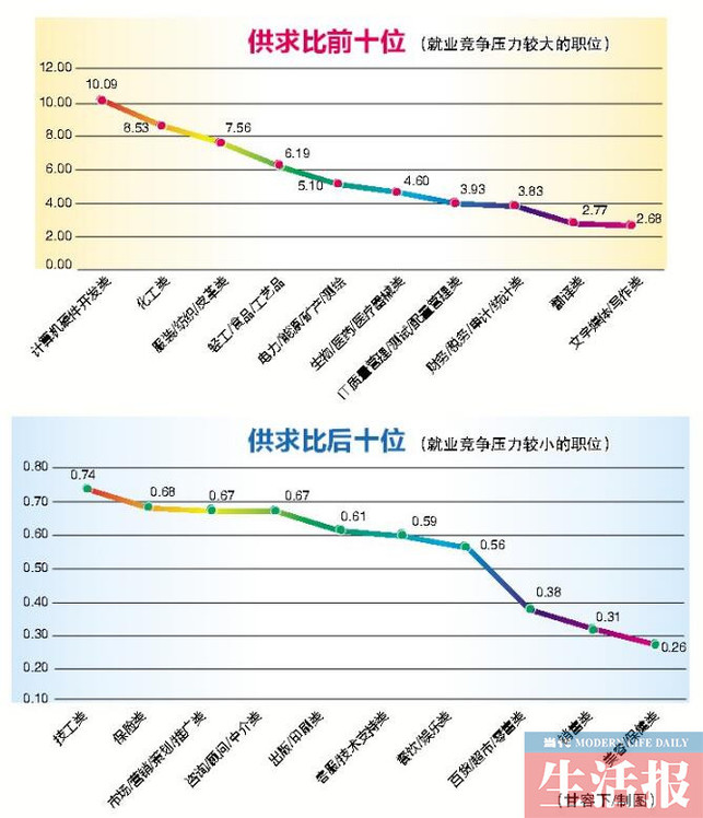 【广西要闻】（首页标题）广西一季度人才供求报告出炉 （内容页标题）广西一季度人才供求报告出炉 销售类职位需求居首