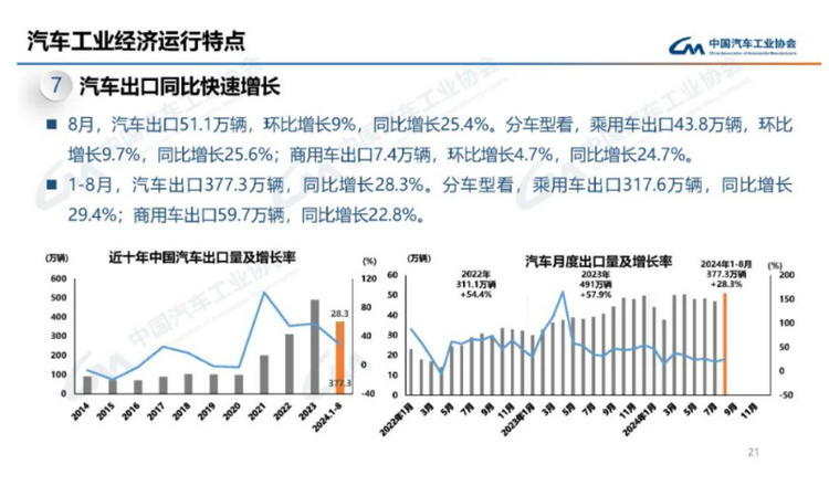 【首页 汽车频道 头条新闻】中汽协：我国前8个月实现汽车销量1876.6万辆 同比增长3%