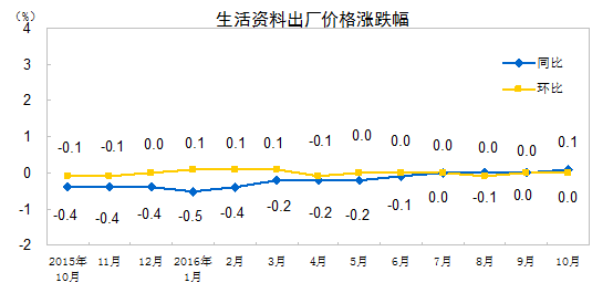 2016年10月份工业生产者出厂价格同比上涨1.2%