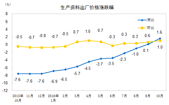 2016年10月份工业生产者出厂价格同比上涨1.2%