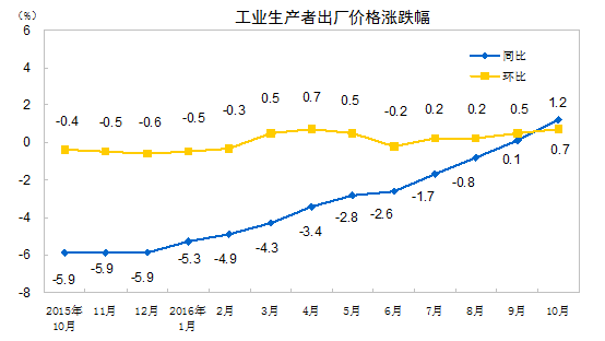 2016年10月份工业生产者出厂价格同比上涨1.2%