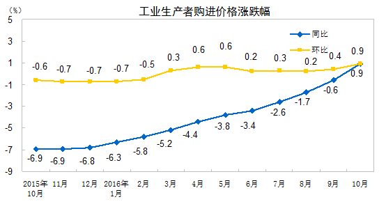 2016年10月份工业生产者出厂价格同比上涨1.2%