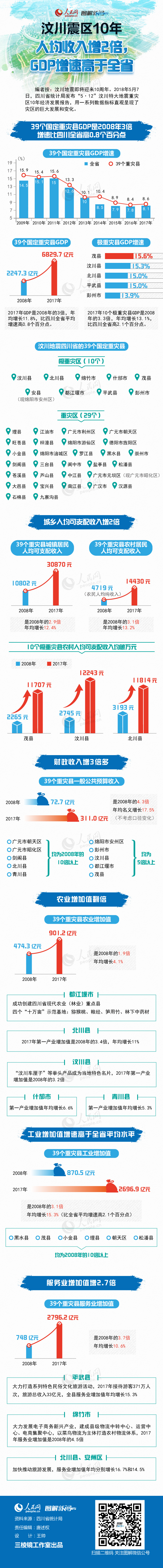 图解：汶川震区10年人均收入增2倍 GDP增速高于全省