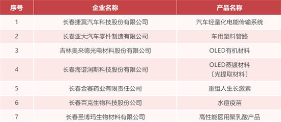 首批吉林省制造业单项冠军企业名单公布 长春新区7户企业上榜_fororder_吉林冠军