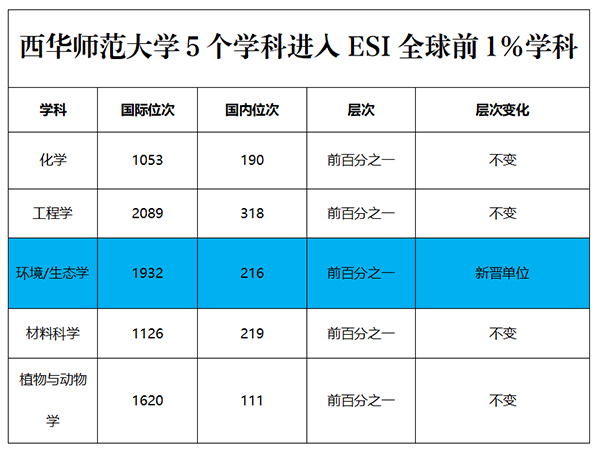 西华师范大学5个学科进入ESI全球排名前1%_fororder_图片-1