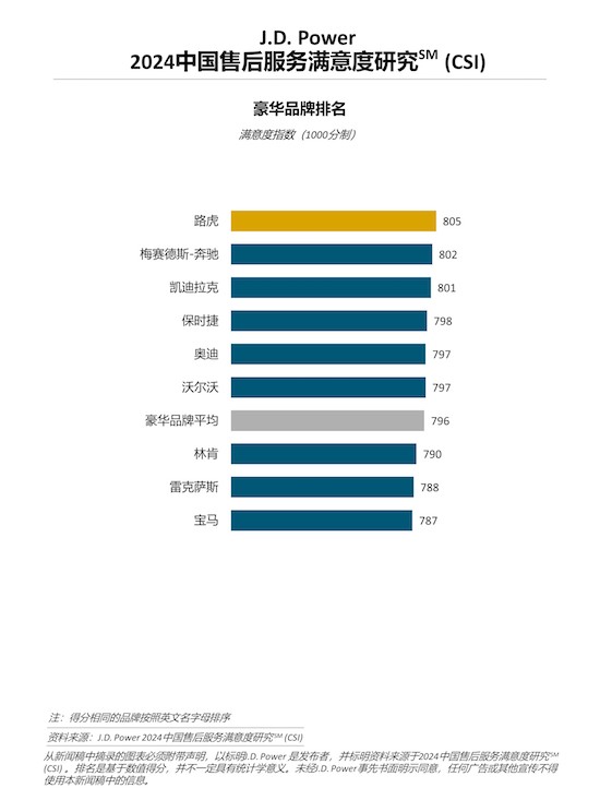 J.D. Power研究：厂商对售后服务更加重视 服务质量拉动用户满意度提升_fororder_image001