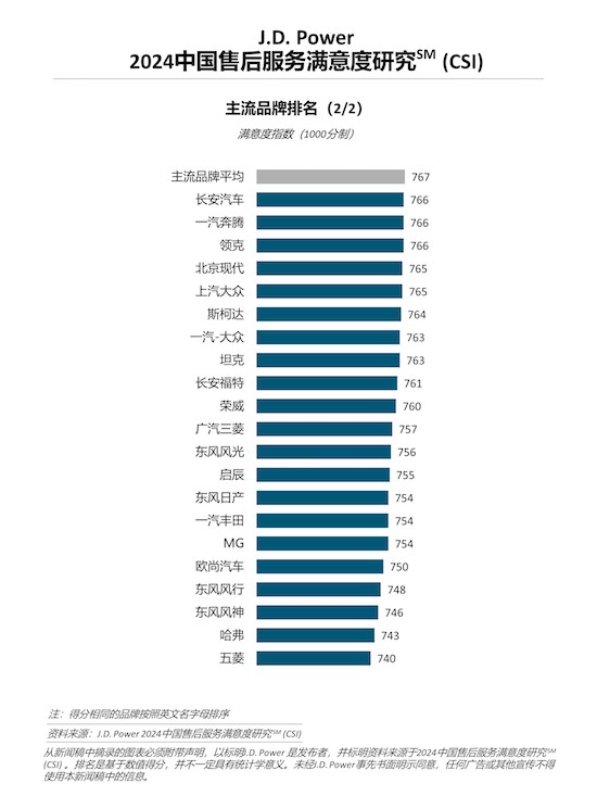 J.D. Power研究：厂商对售后服务更加重视 服务质量拉动用户满意度提升_fororder_image003
