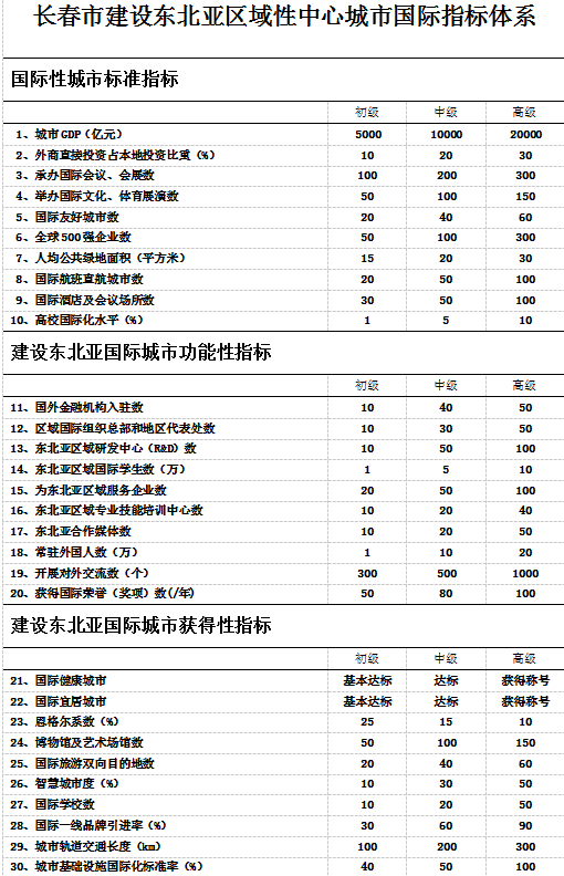 长春发布东北亚区域性中心城市国际指标体系_fororder_7S70HP[MB$8WX_14ZF`VJQ8