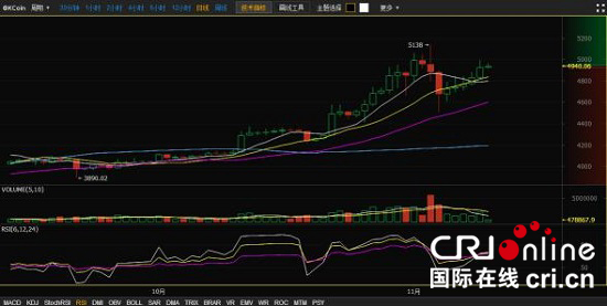 受美大选结果影响 OKCoin币行比特币价格上涨3%