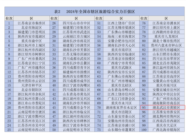 2024年全国市辖区旅游综合实力百强区榜武汉黄陂区光荣上榜_fororder_图片20