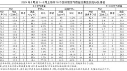 上海今年前8月空气质量状况公布