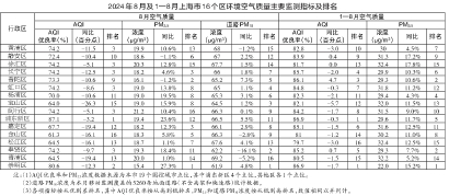 上海今年前8月空气质量状况公布_fororder_020925_p120