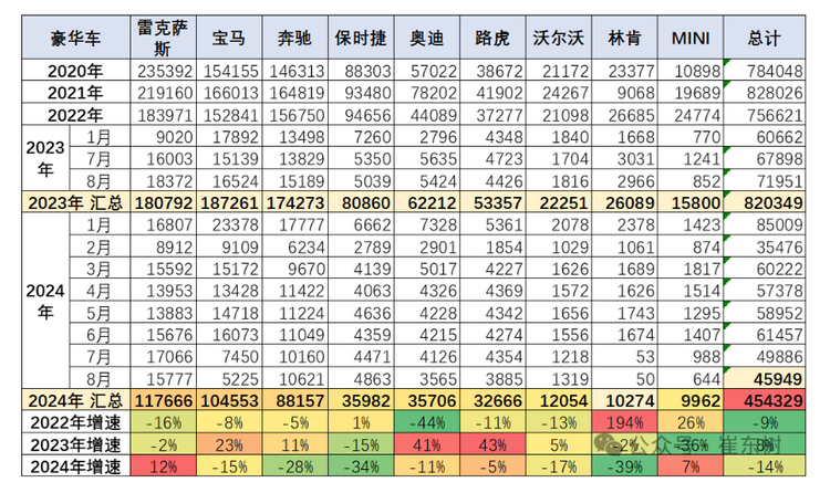 8月进口车环比增长8% 雷克萨斯的进口零售暴增12%_fororder_WechatIMG35764