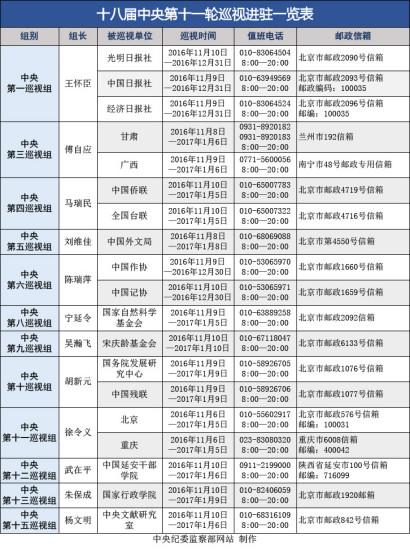 中央第十一轮巡视进驻15家单位 对4省份"回头看"