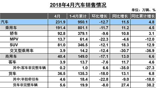 4月汽车销量大涨11%难维持 新能源高增长成常态