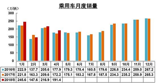 4月汽车销量大涨11%难维持 新能源高增长成常态