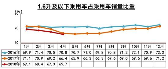 4月汽车销量大涨11%难维持 新能源高增长成常态