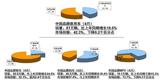 4月汽车销量大涨11%难维持 新能源高增长成常态