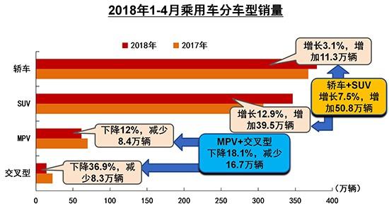 4月汽车销量大涨11%难维持 新能源高增长成常态