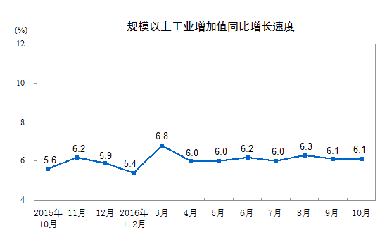 2016年10月份规模以上工业增加值增长6.1%