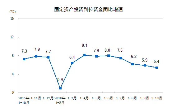 2016年1-10月份全国固定资产投资（不含农户）增长8.3%