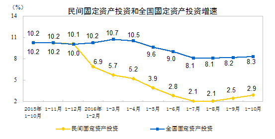 2016年1-10月份民间固定资产投资增长2.9%