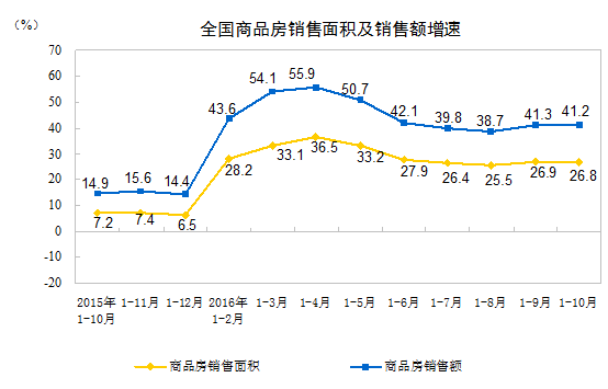 统计局：前10月商品房销售面积同比增长26.8% 增速回落