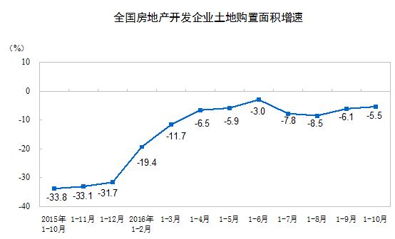 统计局：前10月商品房销售面积同比增长26.8% 增速回落