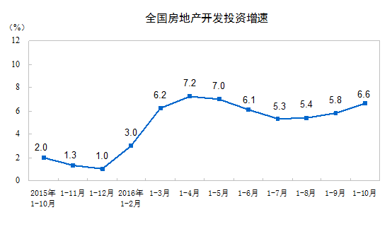 统计局：前10月商品房销售面积同比增长26.8% 增速回落