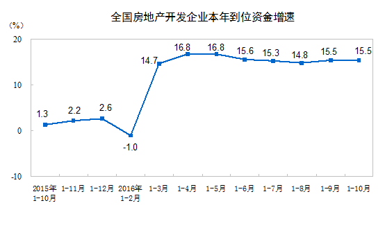 统计局：前10月商品房销售面积同比增长26.8% 增速回落