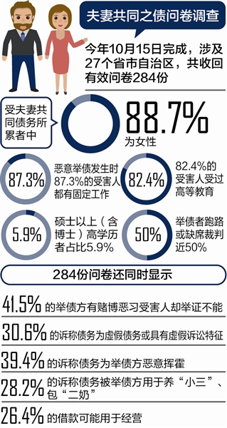 结婚两个月 负债五百万 重建夫妻债务规则，可以吗