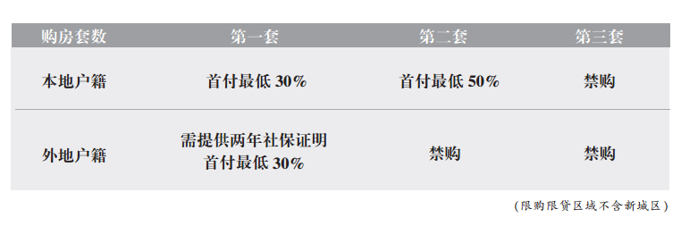 武汉购房政策升级：本地人禁买第三套 外地人需缴2年社保