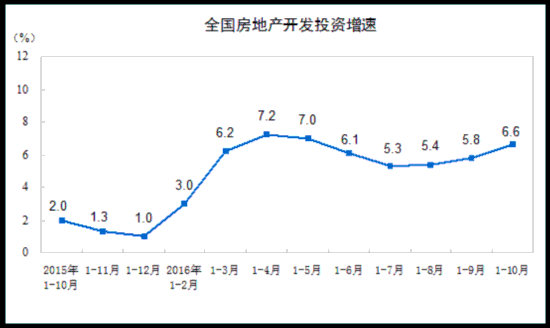 统计局:前10月商品房销售面积同比增26.8%