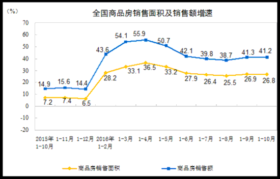 统计局:前10月商品房销售面积同比增26.8%