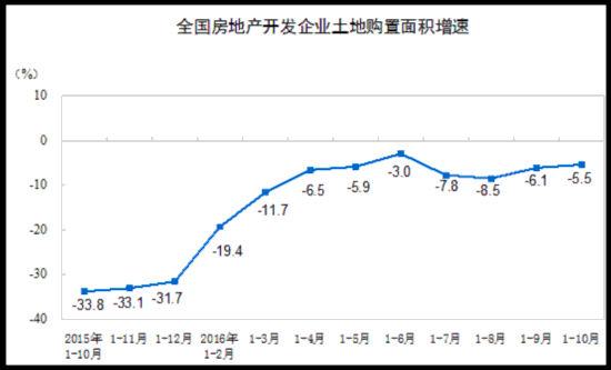 统计局:前10月商品房销售面积同比增26.8%