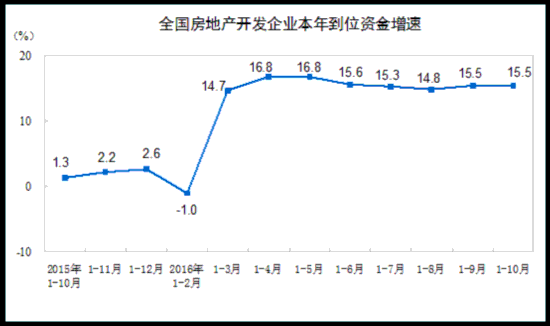 统计局:前10月商品房销售面积同比增26.8%